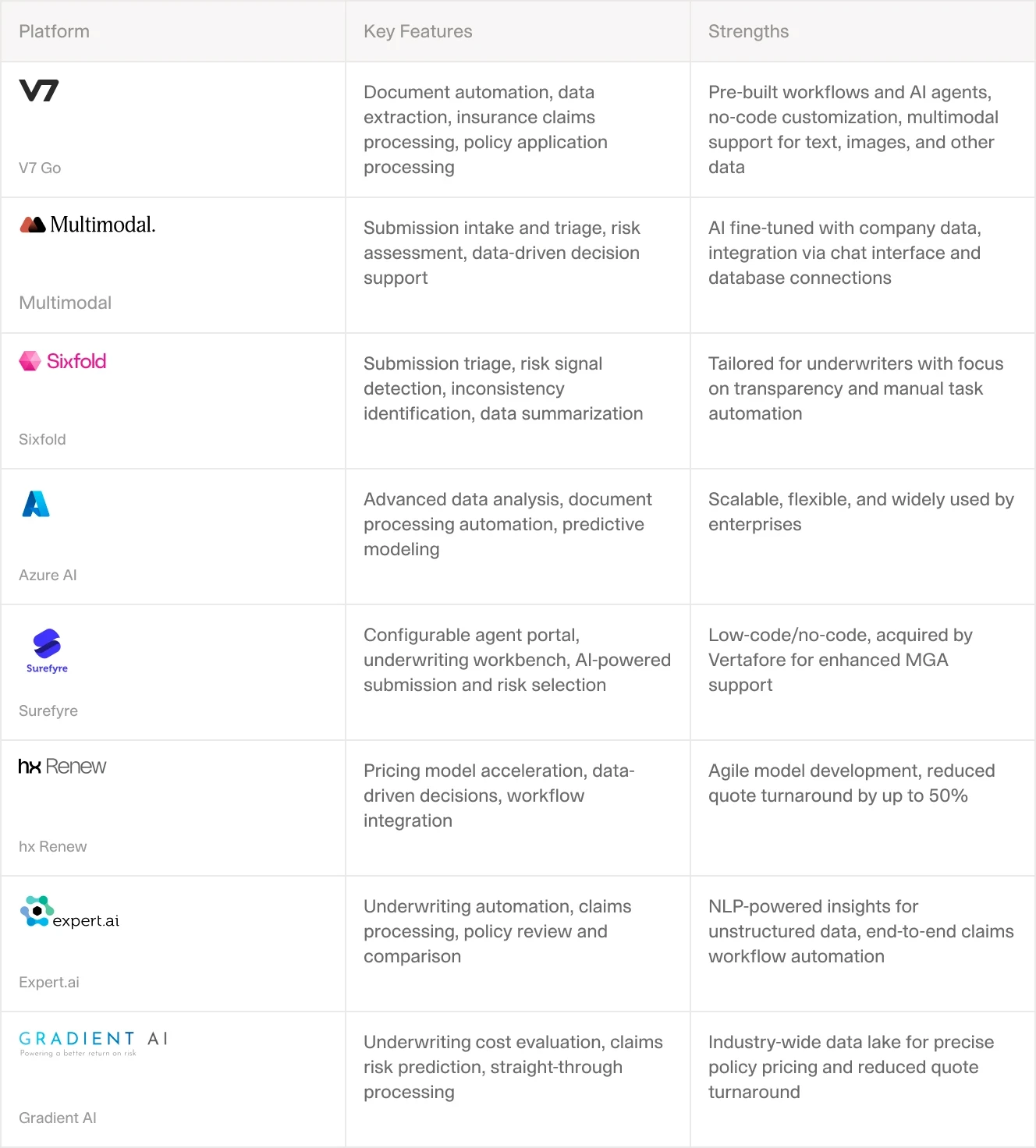 Comparison table of AI underwriting platforms with features and strengths for insurance automation.