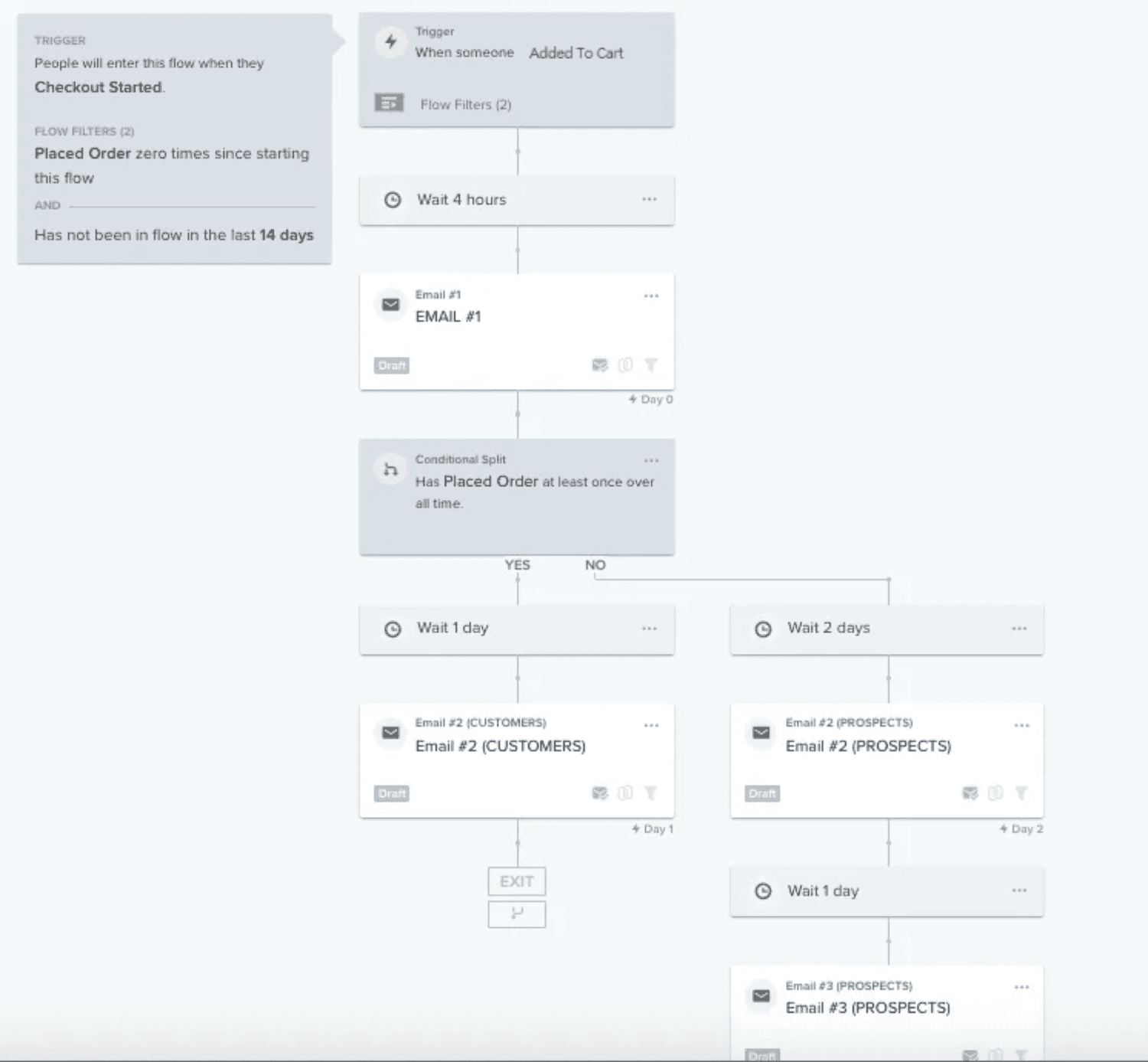 Conditional Split Example.png – A Klaviyo flow diagram showing a conditional split based on past purchases.