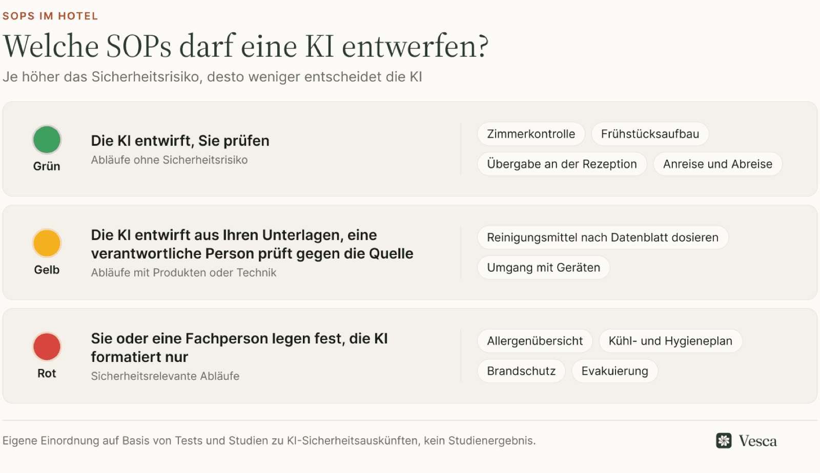 Ampel mit drei Stufen: grün Abläufe ohne Sicherheitsrisiko, gelb Abläufe mit Produkten oder Technik, rot Allergene, Hygiene, Brandschutz und Evakuierung