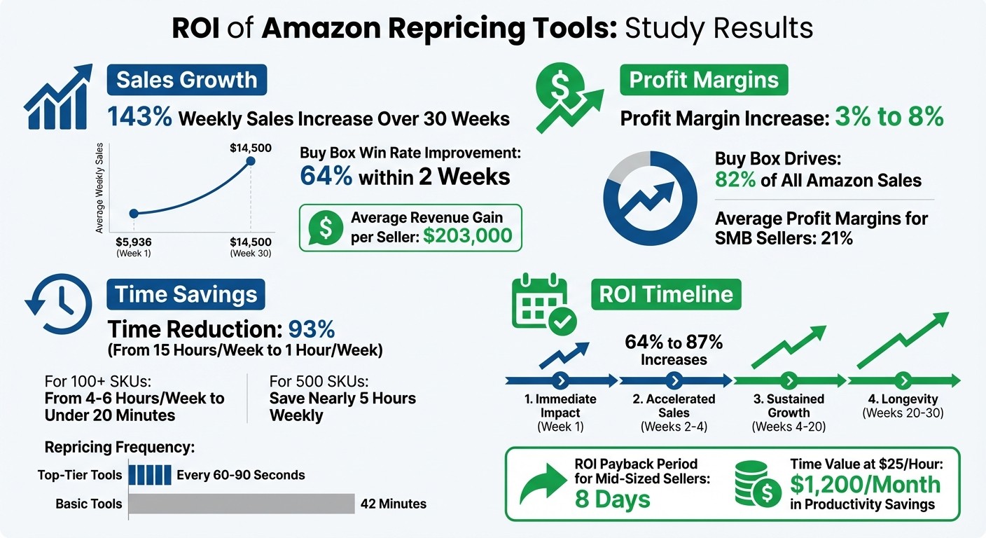 ROI of Amazon Repricing Tools: Key Performance Metrics and Results