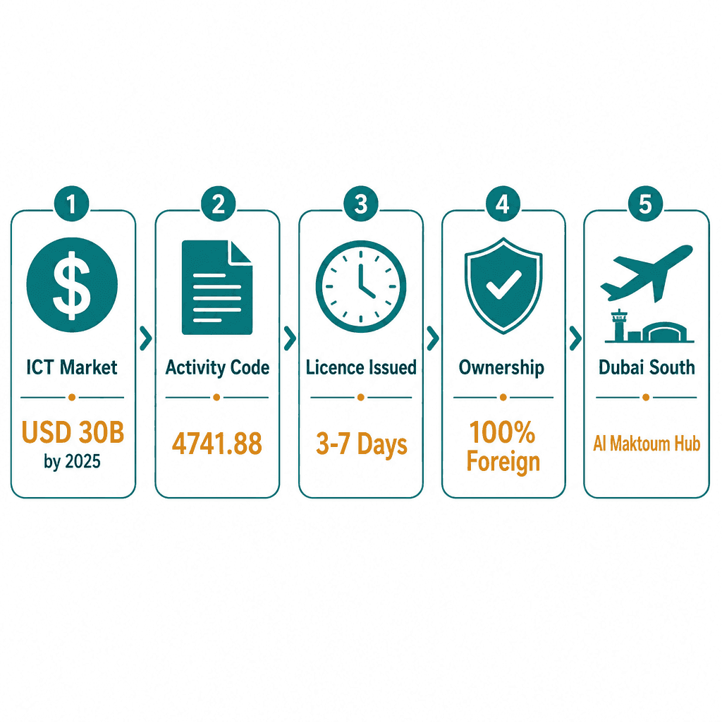 Infographic: Apply for a Computer & Data Processing Requisites Trading License in Dubai