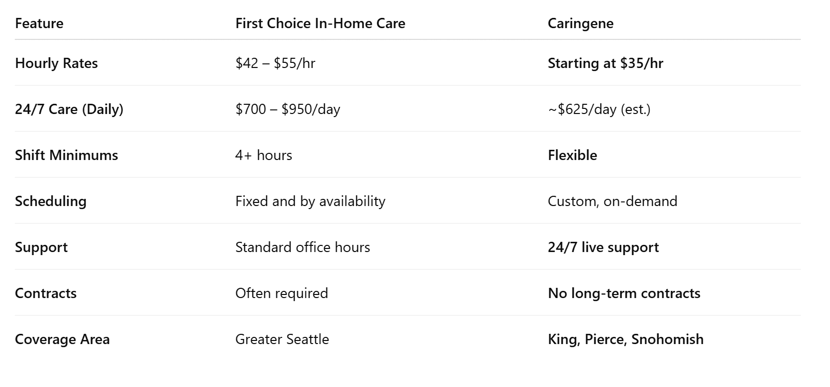 First Choice vs Caringene: 2025 Comparison Table