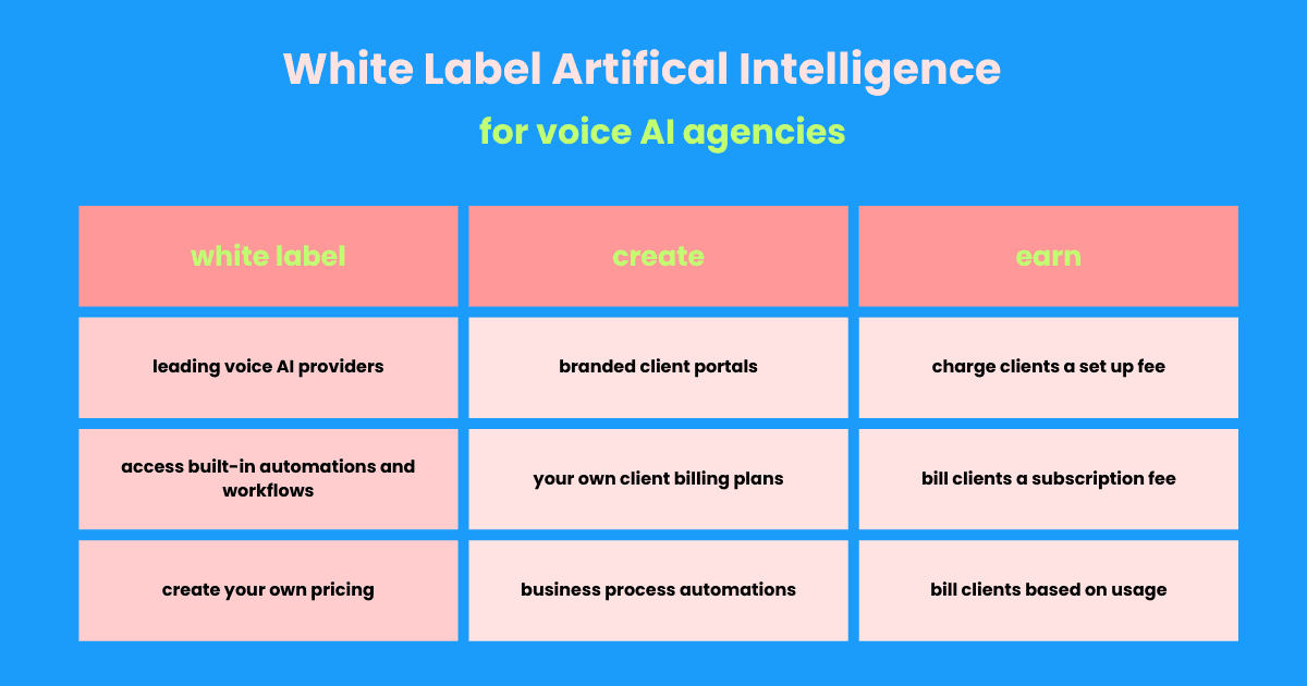 White label artificial intelligence for agencies - how VoiceAIWrapper helps voice AI agencies showing White Label Artificial Intelligence for voice AI agencies with three-pillar framework: white label column featuring leading voice AI providers, access built-in automations and workflows, create your own pricing; create column featuring branded client portals, your own client billing plans, business process automations; earn column featuring charge clients a set up fee, bill clients a subscription fee, bill clients based on usage - comprehensive white label artificial intelligence agency business model for voice AI monetization and client management | VoiceAIWrapper