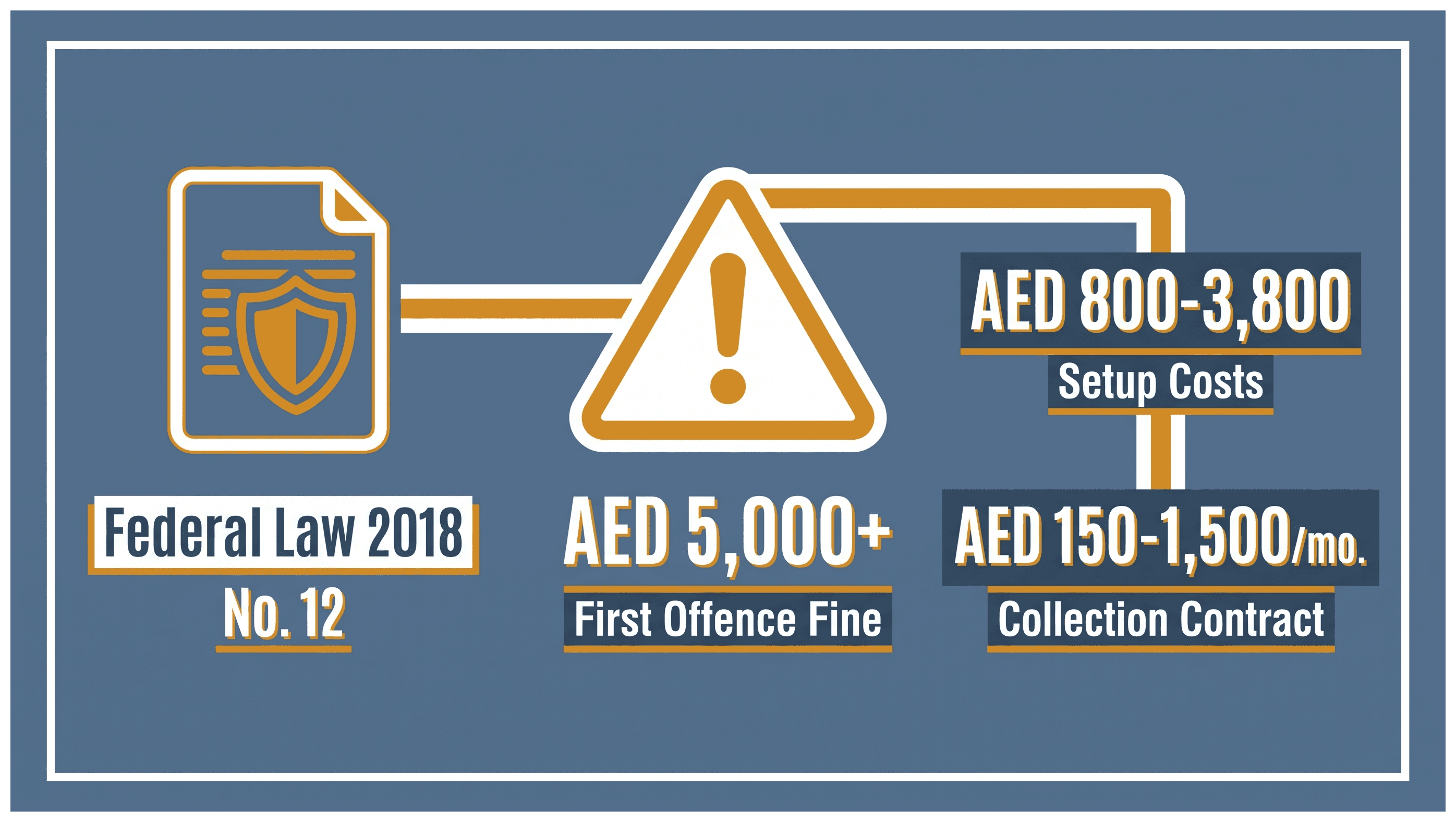 Infographic: Waste Compliance Costs for a Dubai Business Premises