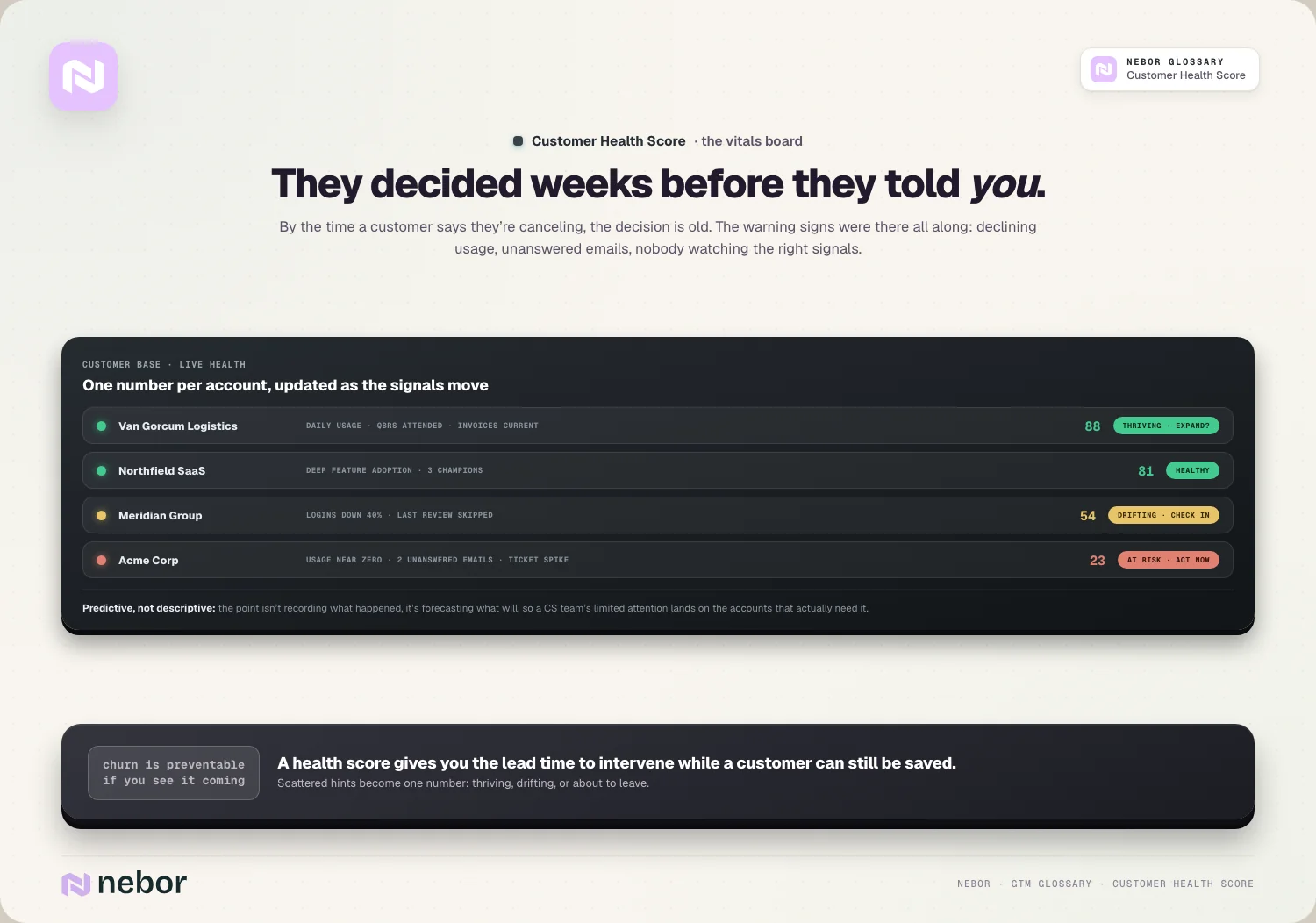 They decided weeks before they told you: By the time a customer says they’re canceling, the decision is old.