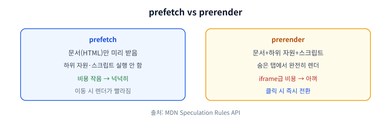 prefetch와 prerender 비교