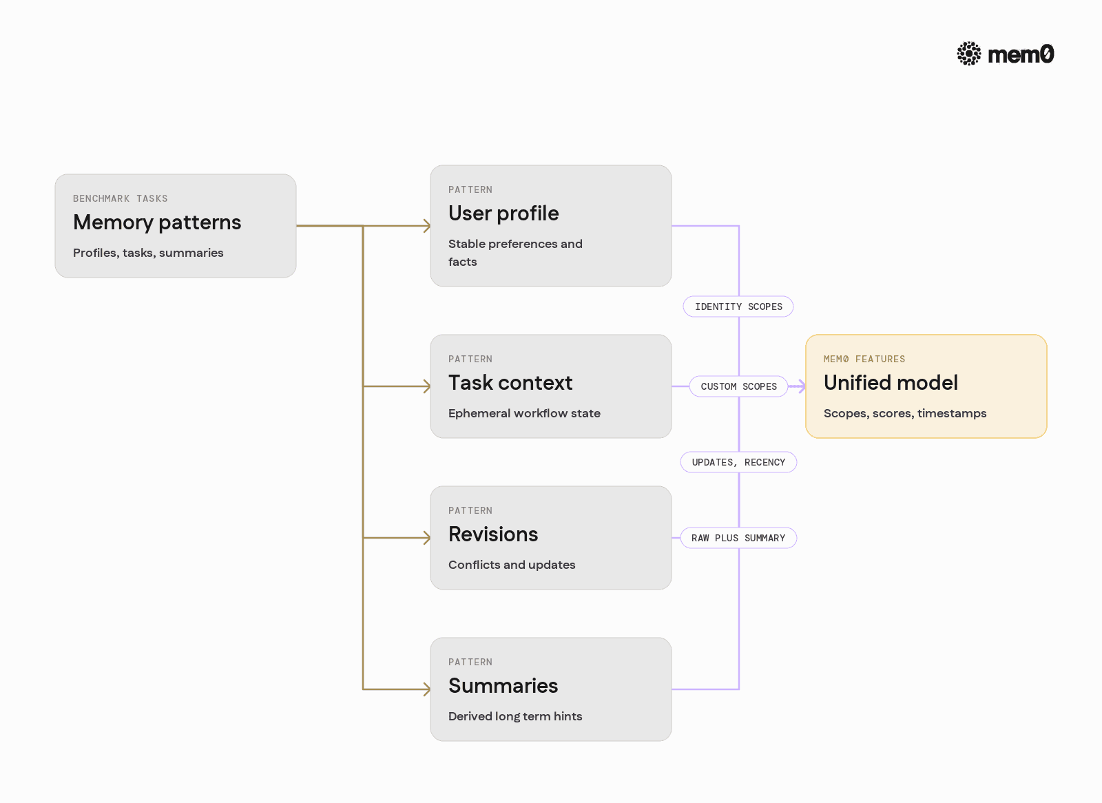 Maps common benchmark memory patterns like profiles, tasks, and revisions to Mem0 capabilities so readers see coverage at a glance.