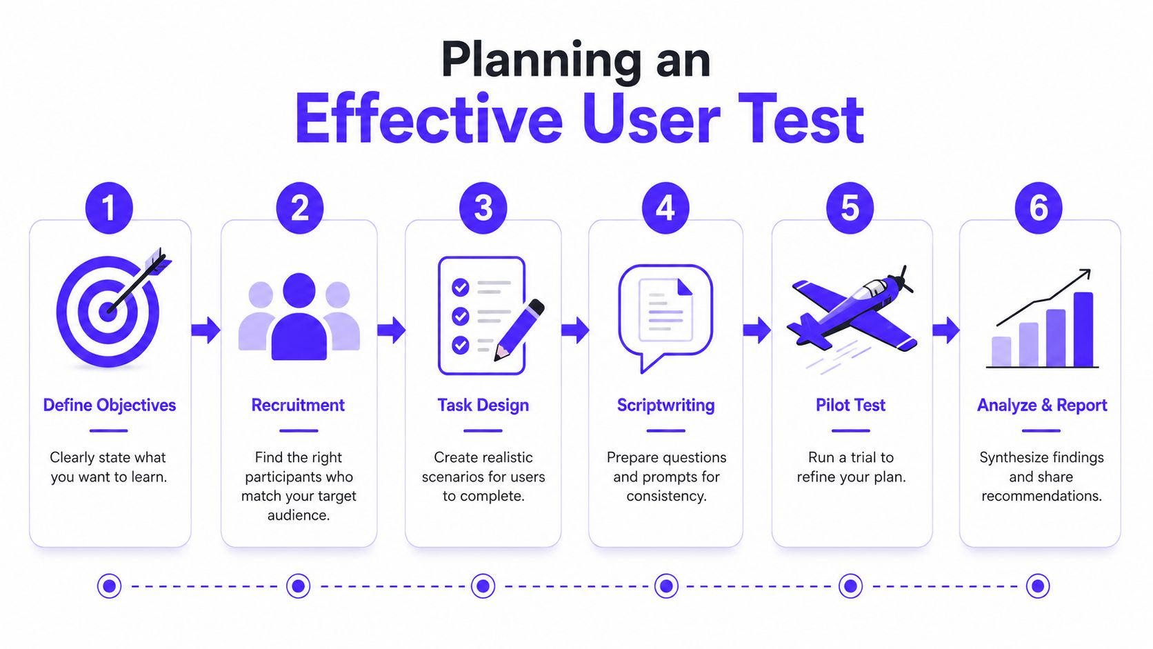 A six-step infographic illustrating the structured process for planning and conducting an effective user testing study.