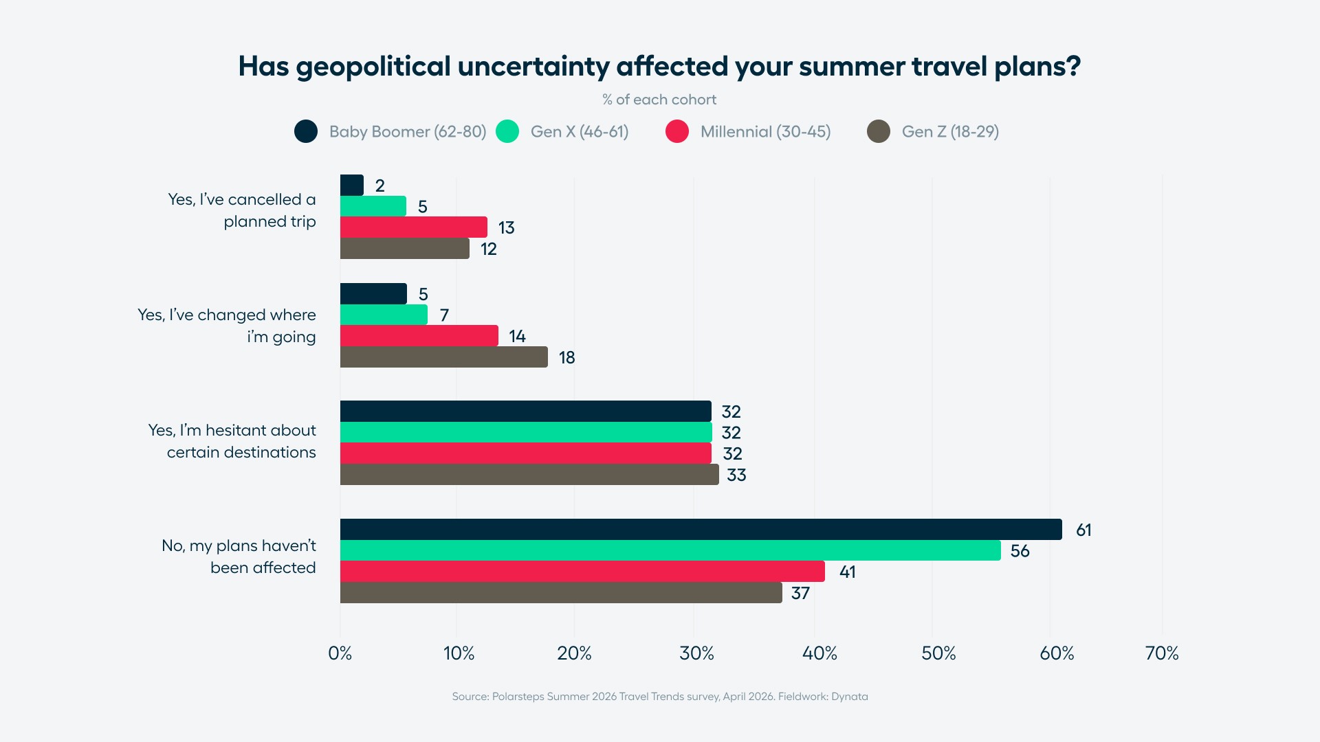 Chart showing how geopolitical uncertainty has affected summer travel plans across generations. Younger travellers are more reactive: 30% of Gen Z and 27% of Millennials have either cancelled a trip or changed destination, versus 12% of Gen X and 7% of Boomers. Hesitancy about specific destinations is consistent across all four cohorts (32–33%). Boomers are most insulated overall, with 61% saying their plans haven't been affected, compared to 37% of Gen Z. Source: Polarsteps Summer 2026 Travel Trends survey, April 2026.