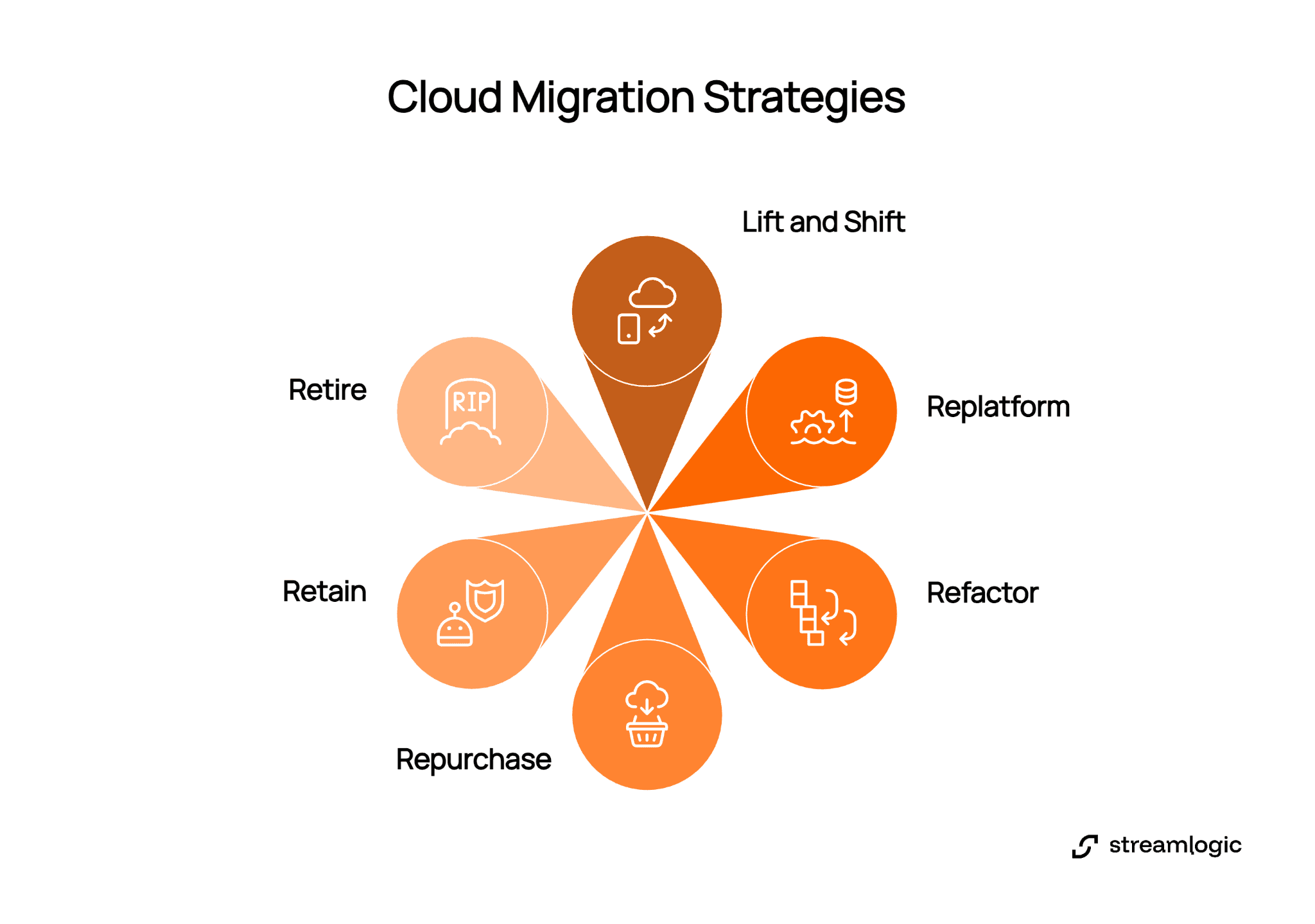 Cloud migration strategies diagram illustrating six approaches: lift and shift, replatform, refactor, repurchase, retain, and retire.