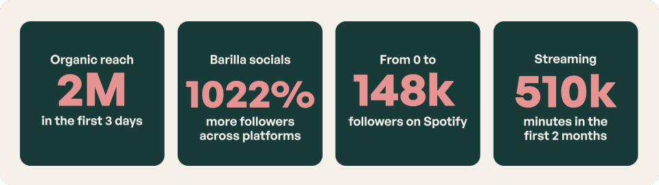 Barilla Spotify Playlist Timer campaign results infographic showing four key metrics: 2 million organic reach in 3 days, 1022% increase in social media followers, 148k Spotify followers, and 510k streaming minutes in first 2 months