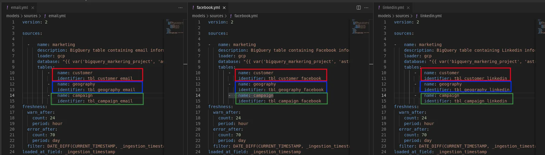  The image shows three text editor windows side by side, each displaying a YAML configuration file for different marketing channels: email, Facebook, and LinkedIn. The files contain structured data definitions for tables in a BigQuery database with table names and identifiers highlighted in red boxes. The files have a consistent layout, including a version number, source description, table definitions, and data freshness settings. The code is presented with colored syntax highlighting against a dark background.