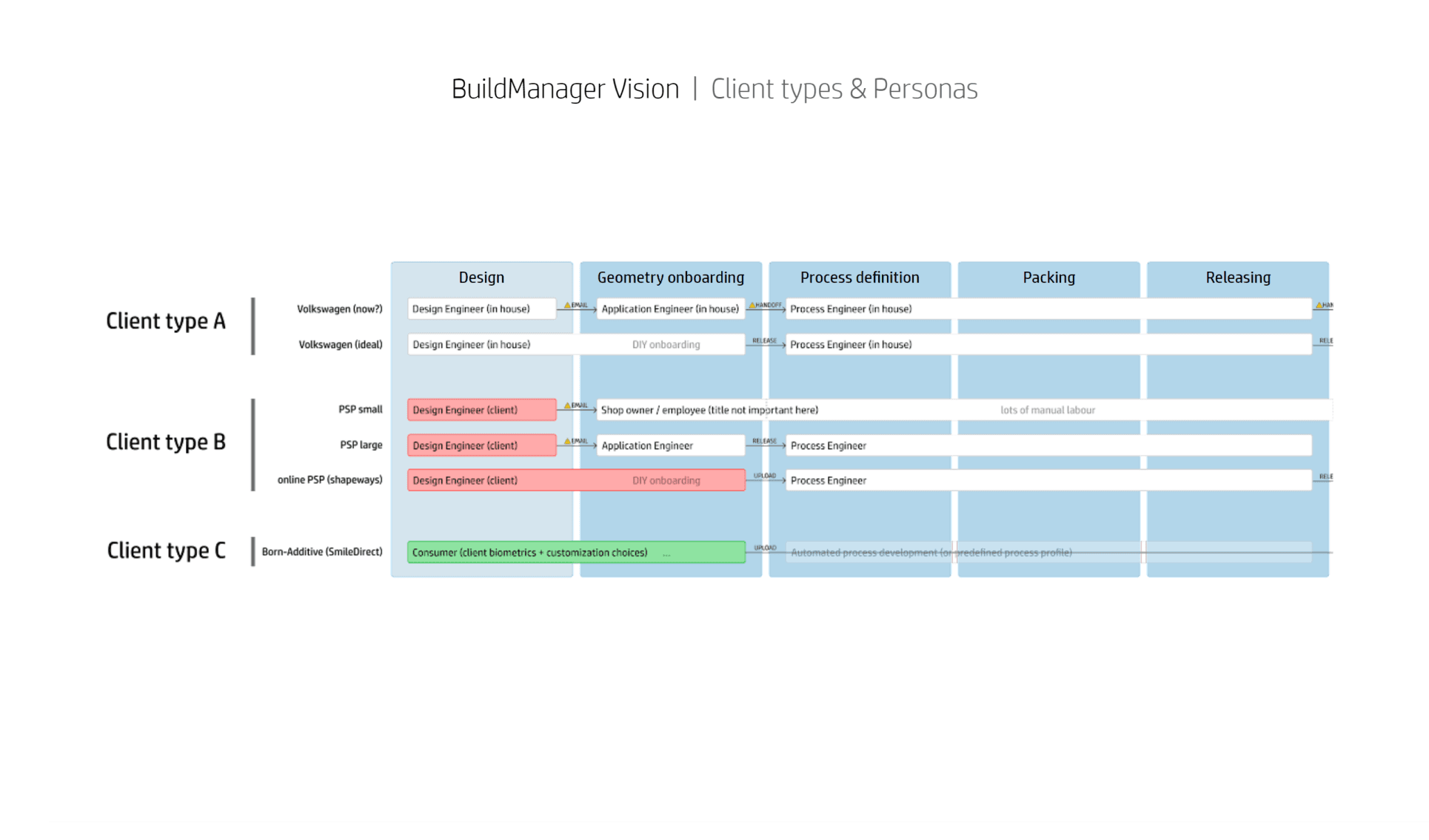 Image of personas per client type