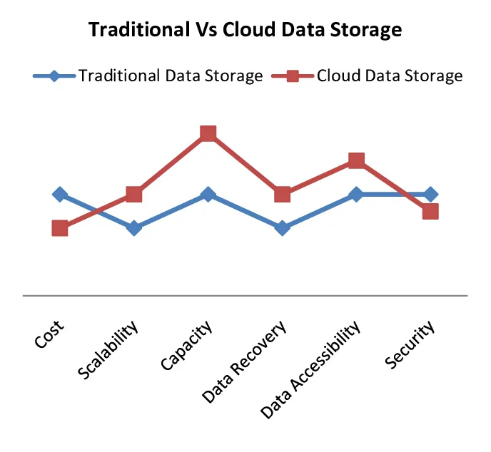 The Transition from Traditional Storage to Cloud Storage