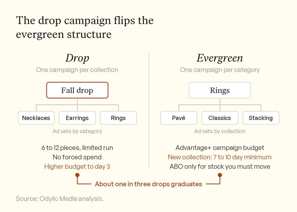 Diagram of a jewelry account on Meta. A drop campaign of 6 to 12 pieces has one ad set per category, no forced spend and a higher budget to day 3. Evergreen has one campaign per category, one ad set per collection and a 7 to 10 day minimum for new collections. About one in three drops graduates into evergreen.