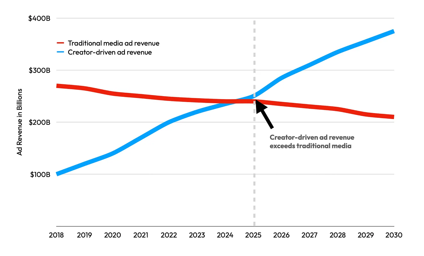 Creator-driven ad revenue was around $100B in 2018 rising to $250B in 2025 while crossing traditional media ad revenue. It is projected to be $375B in 2030.