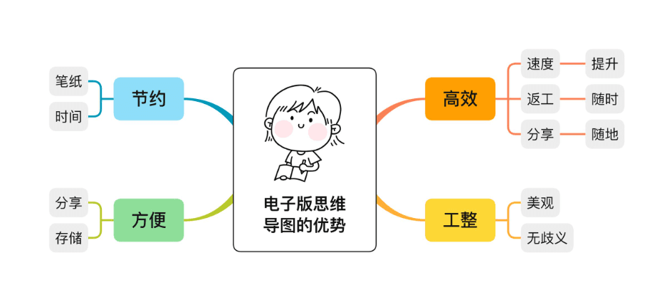 思维导图优点分析图