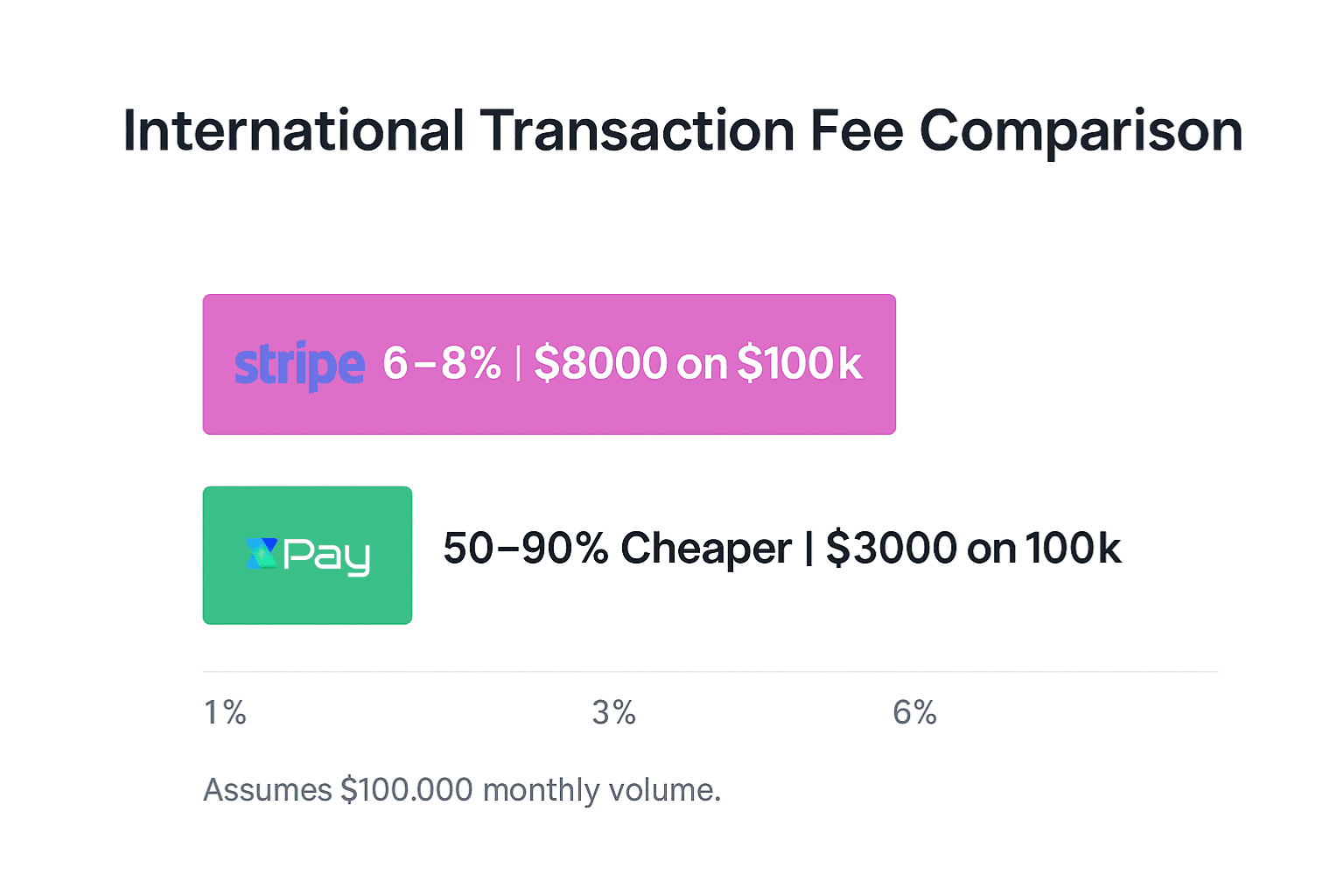 Simple bar chart on a white background comparing international transaction fees on $100k (₹82L): one gray bar labeled Stripe at $5,500 (5.5%), one teal bar labeled XPay at $500 (0.5%). Clear axis labels, modern sans-serif font