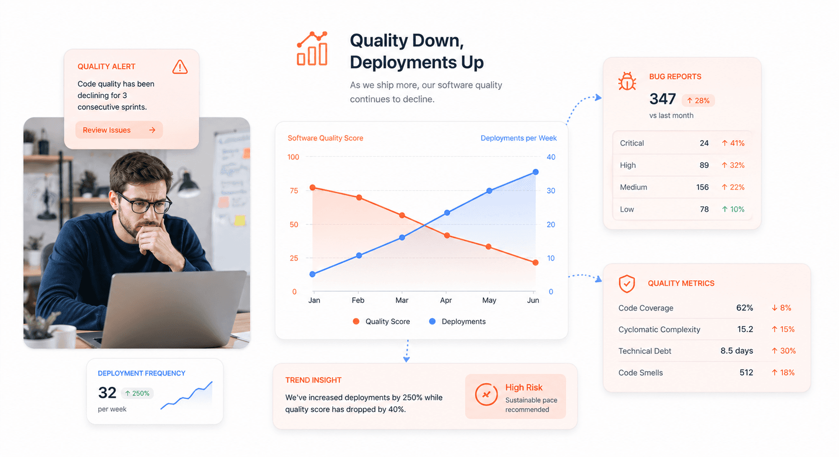 Graph showing declining software quality trends despite increasing AI adoption and continuous deployment practices