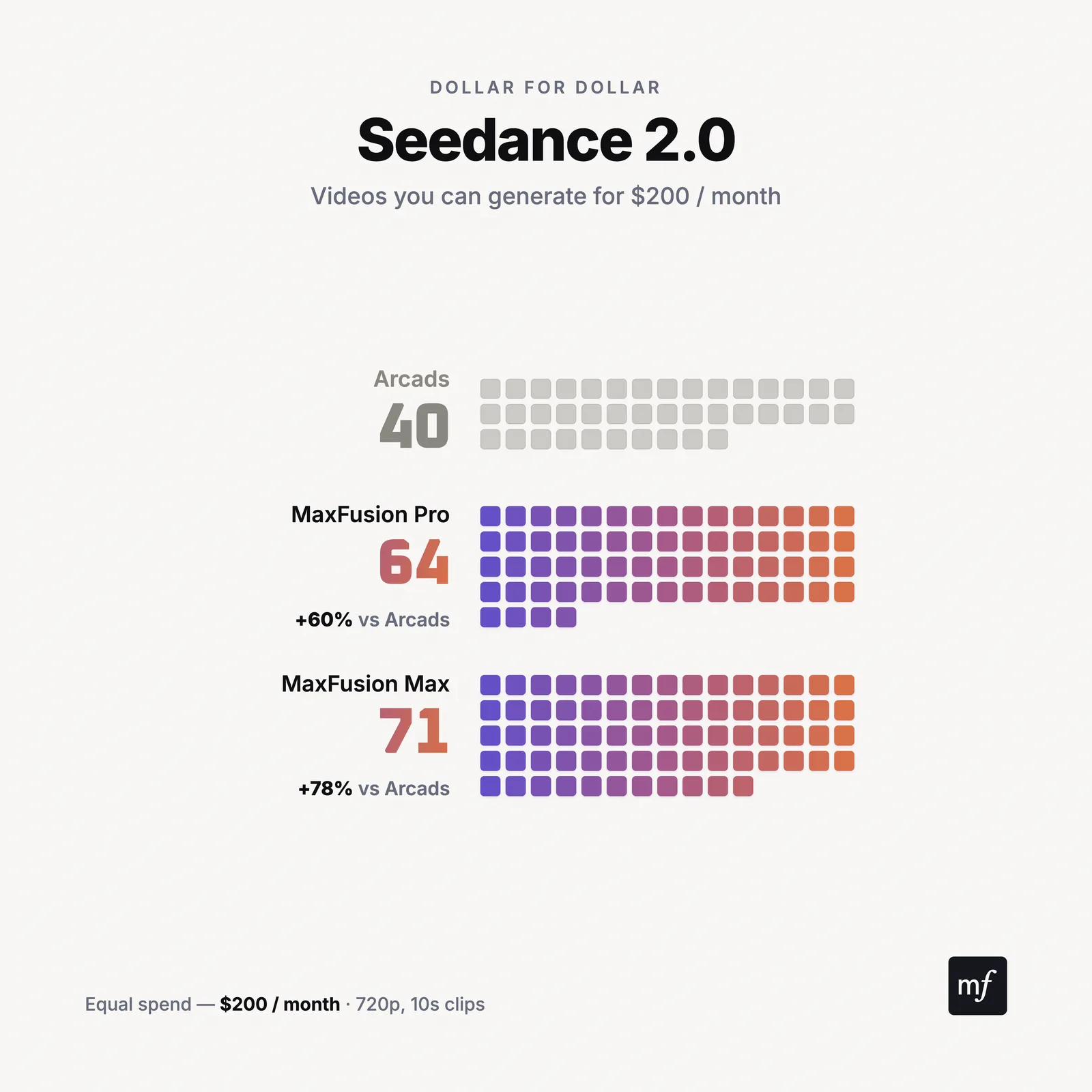 Seedance 2.0: videos per month, Maxfusion AI vs Arcads