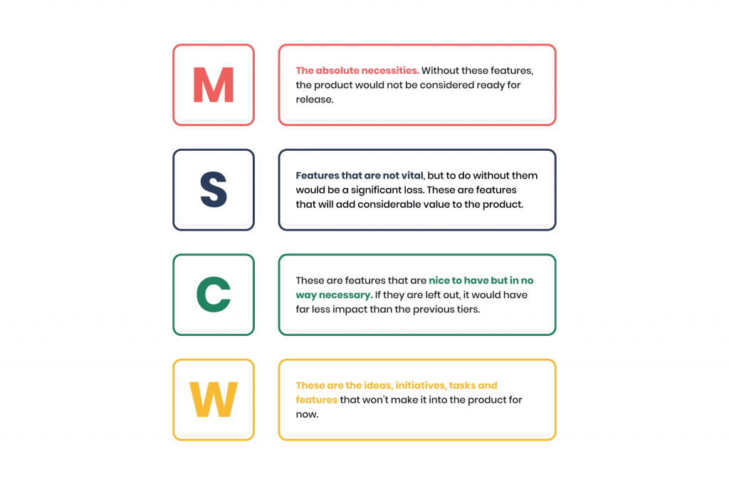 MoSCoW to help prioritise product features