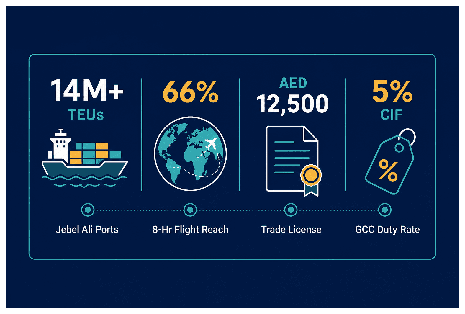 Infographic: Import Business in Dubai: License, Customs Registration and Operating Costs