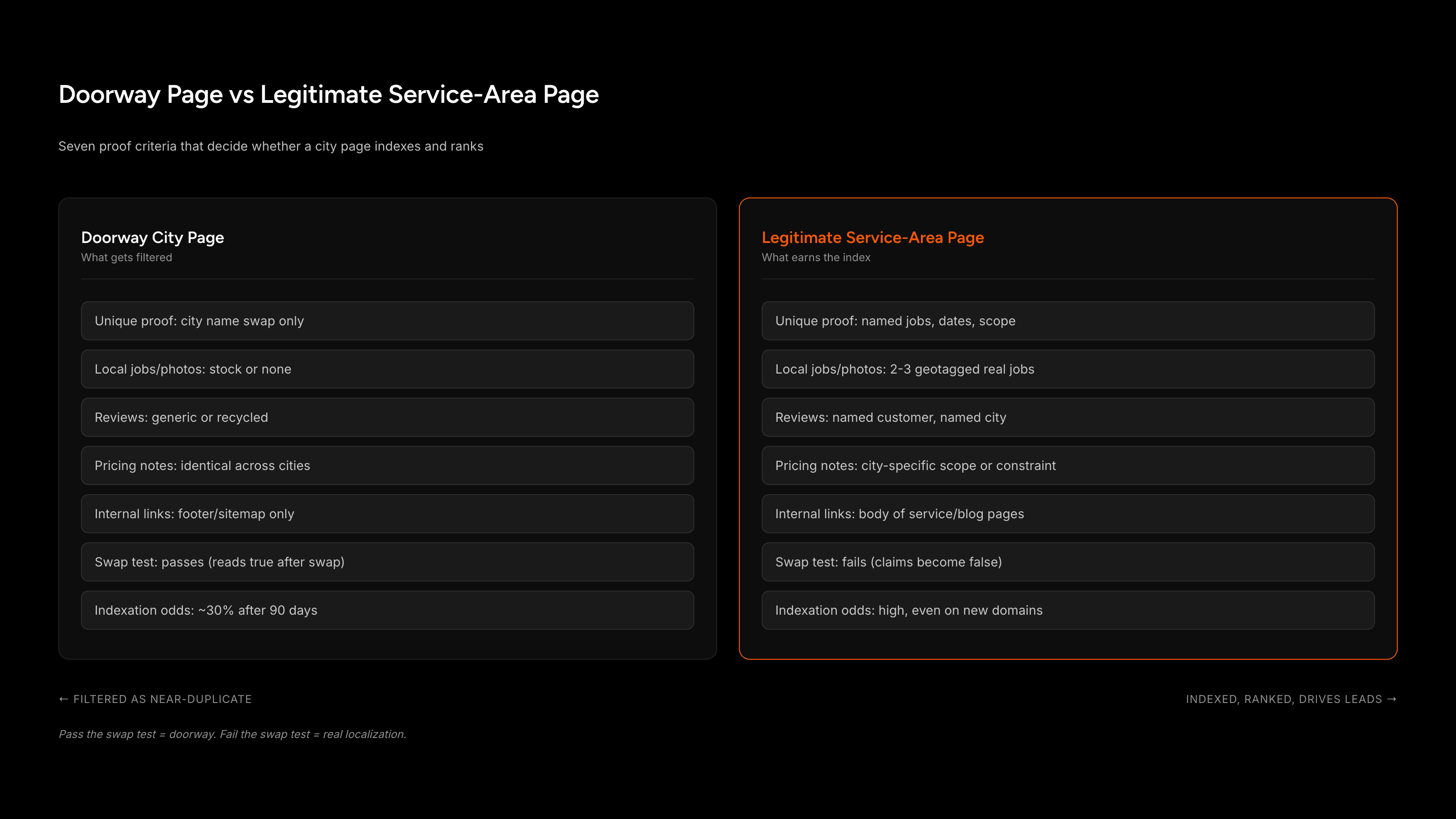 Comparison of doorway city page versus legitimate service area page across seven proof criteria