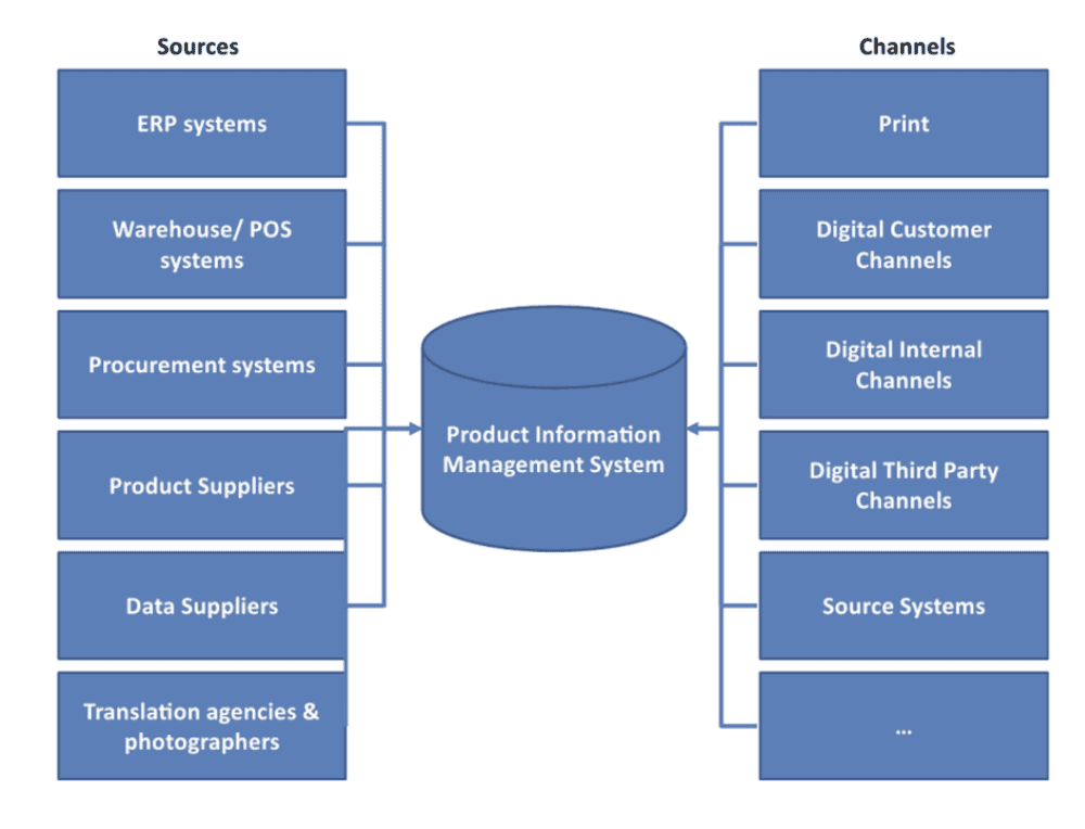 Diagram of a PIM system collecting data from ERP, POS and suppliers and publishing it to channels