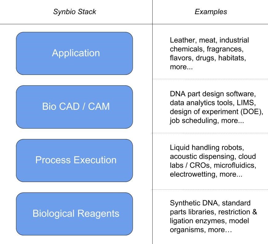 Synbio Stack