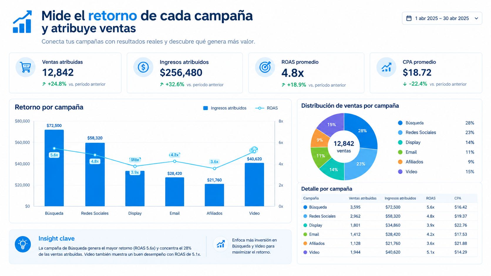 Panel de control con métricas detalladas sobre el rendimiento y retorno de diversas campañas de marketing digital.
