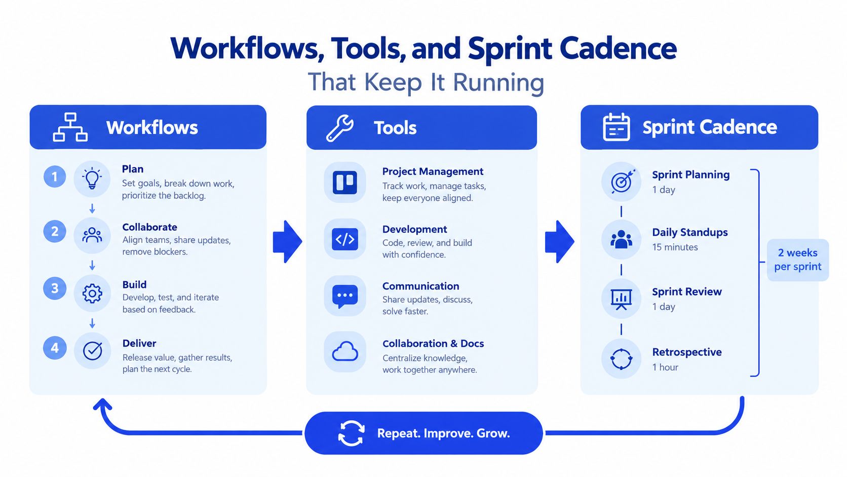 A diagram illustrating a software development process featuring workflows, tools, and sprint cadence for project teams.