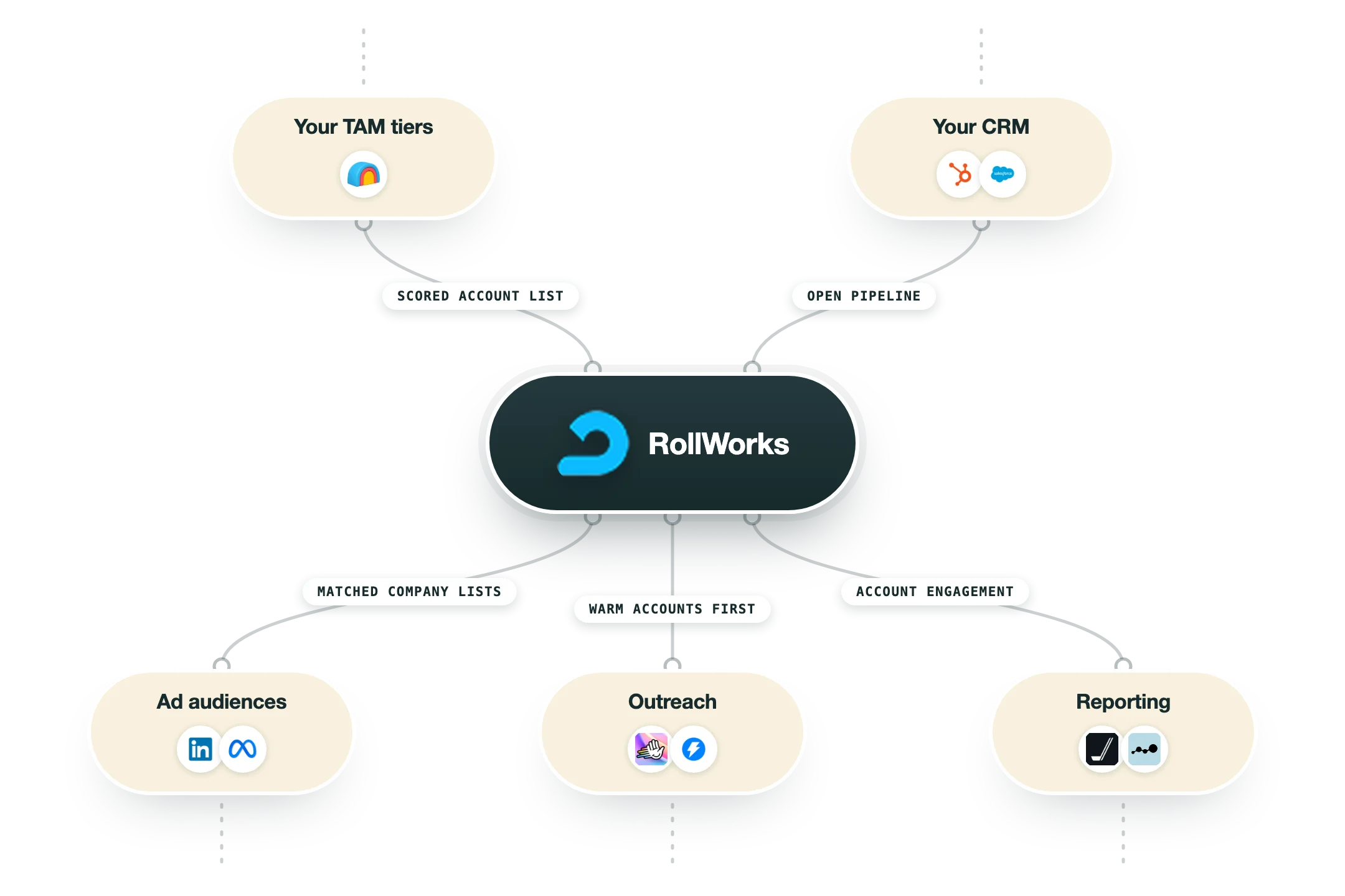 Diagram van hoe RollWorks in een GTM-stack past: je TAM-tiers (Clay) en je CRM (HubSpot, Salesforce) voeden RollWorks, en de uitkomst gaat naar advertentiedoelgroepen (LinkedIn, Meta Ads), outreach (HeyReach, Instantly) en rapportage (HockeyStack, Dreamdata).