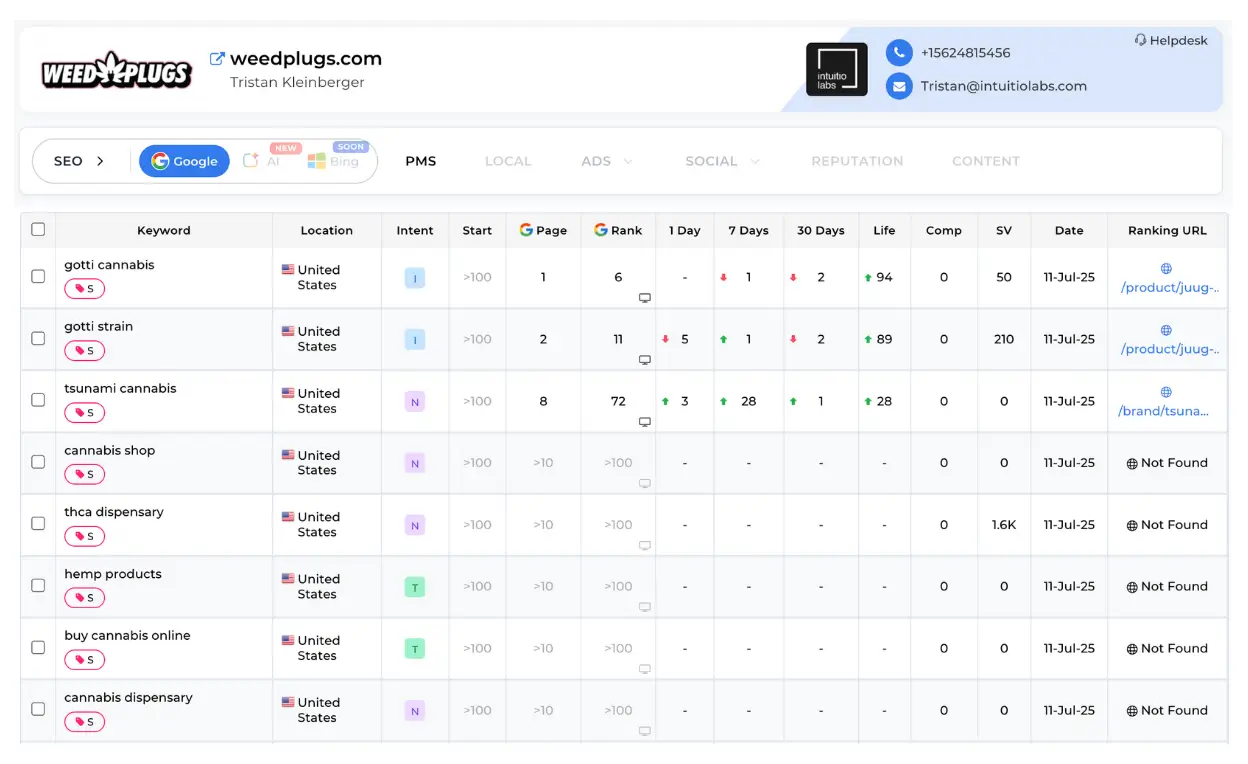 SEO dashboard for weedplugs.com displaying cannabis keyword rankings on Google.