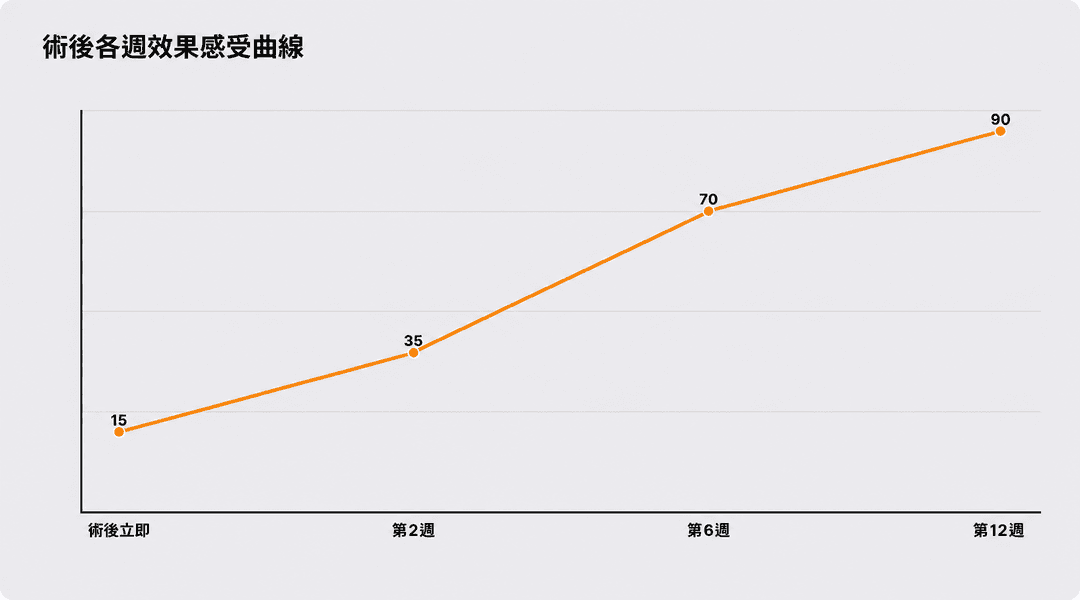 術後逐周的效果體感曲線