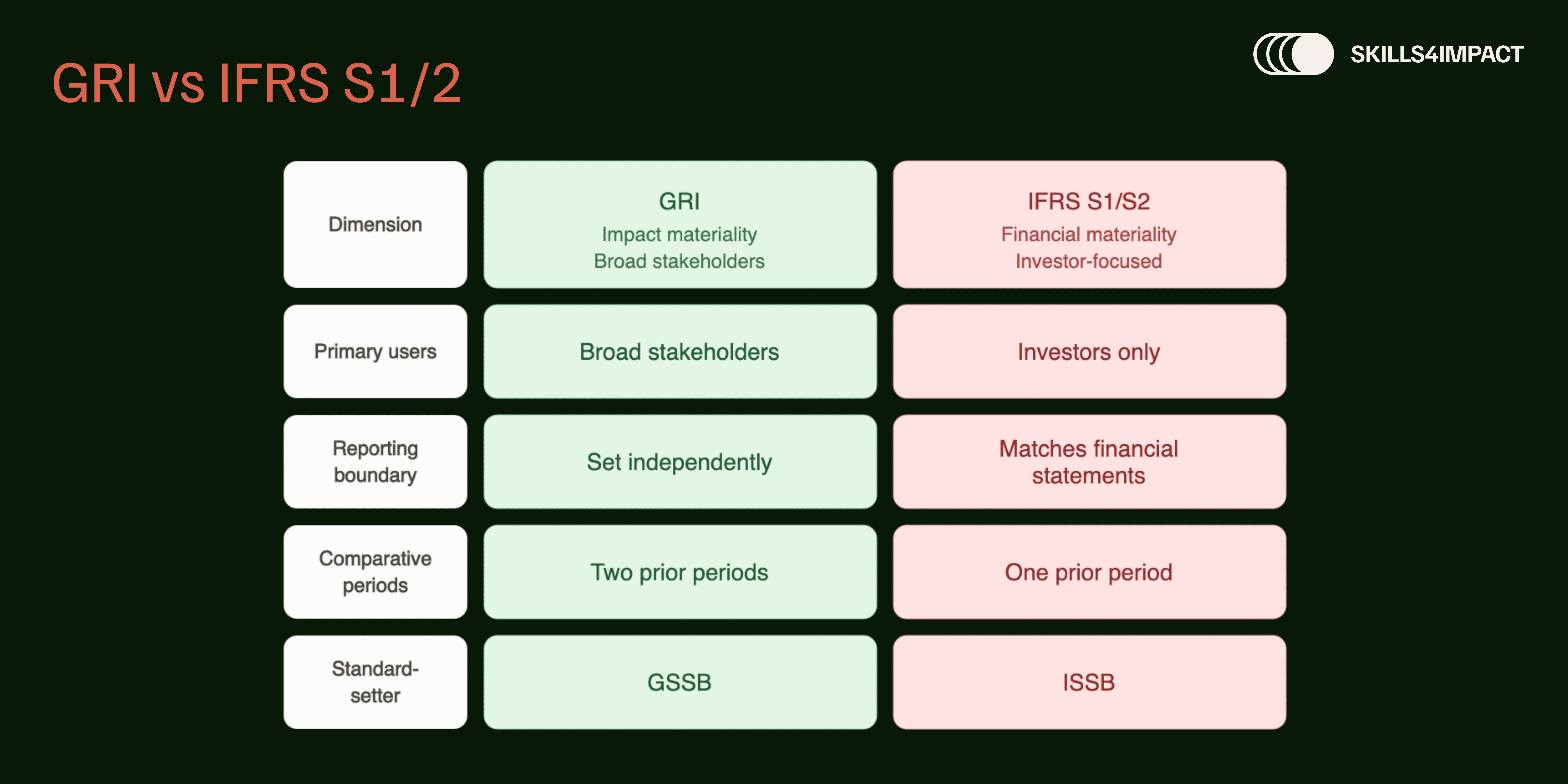 GRI vs IFRS S1/S2 materiality comparison