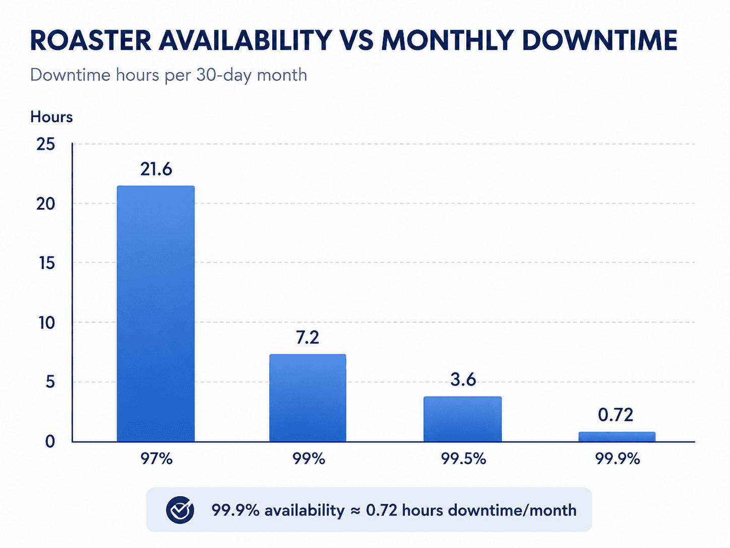 Bar chart showing coffee roaster availability versus monthly downtime hours.