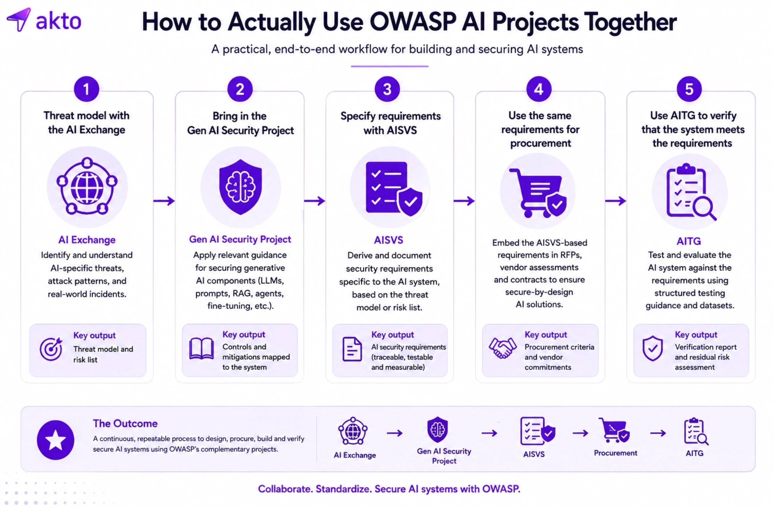 How to Actually Use OWASP AI Projects Together