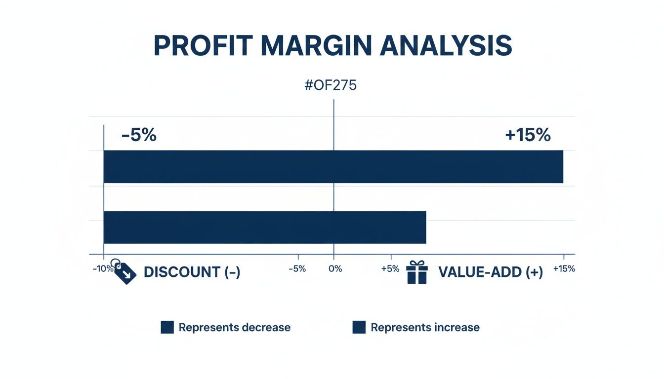 A profit margin analysis chart depicting the financial impacts of discounts and value-add strategies.