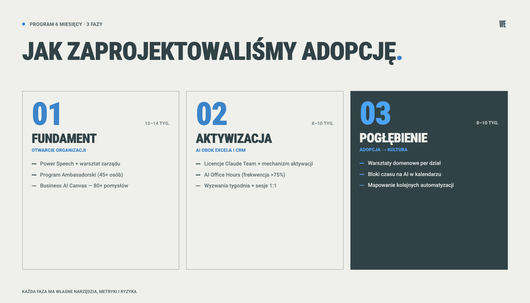 Program adopcji Claude w 3 fazach - Fundament, Aktywizacja, Pogłębienie