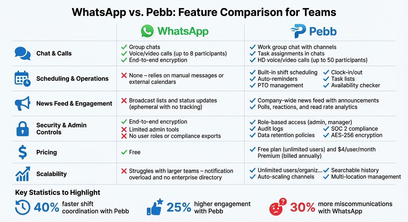WhatsApp vs Pebb Feature Comparison for Team Communication