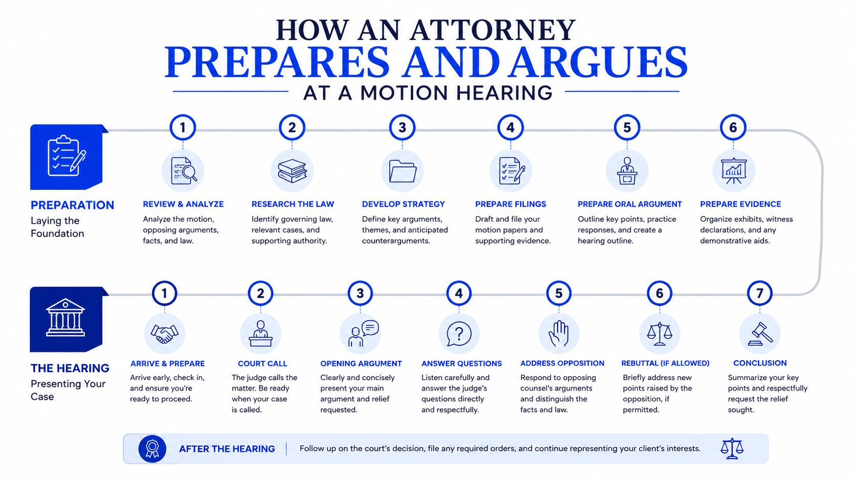 A detailed infographic showing the step-by-step process of how an attorney prepares for and presents a motion hearing.