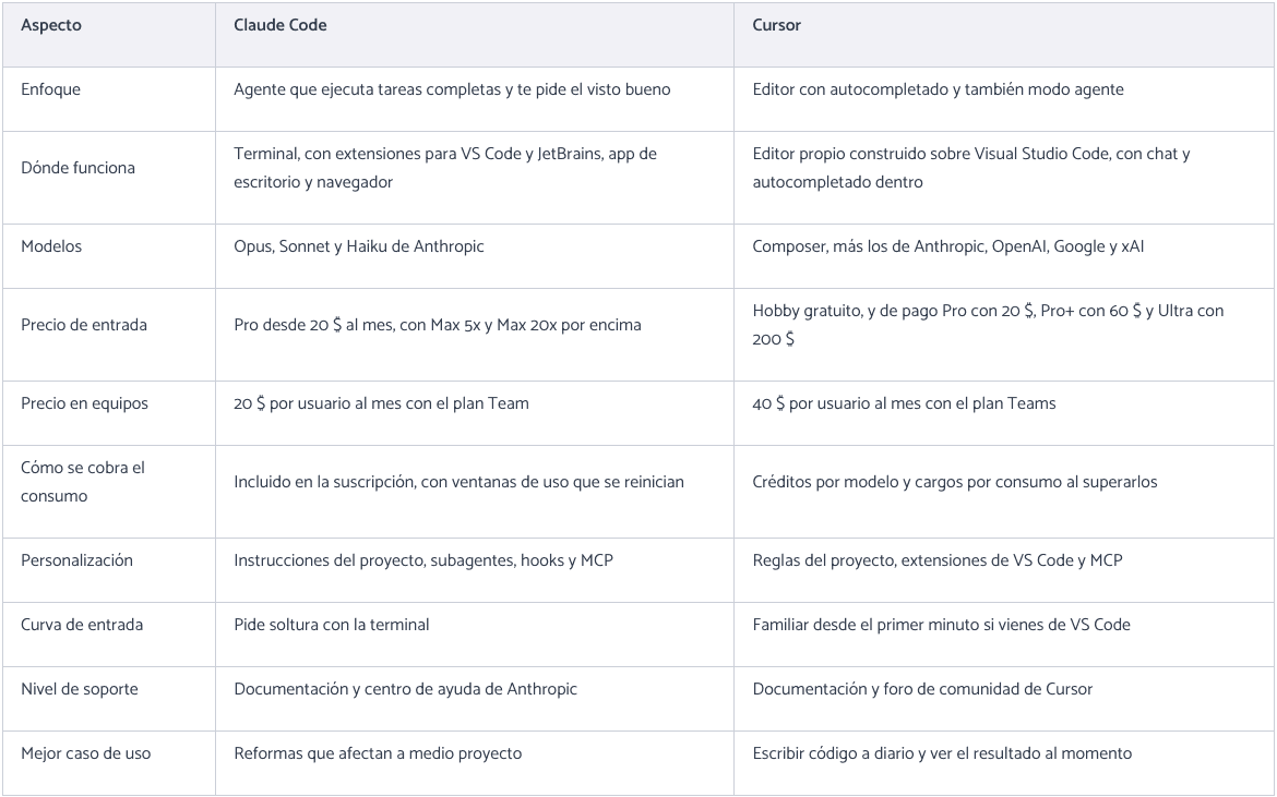 Tabla comparativa de Claude Code y Cursor por enfoque, dónde funciona, modelos, precios, personalización, curva de entrada, soporte y caso de uso