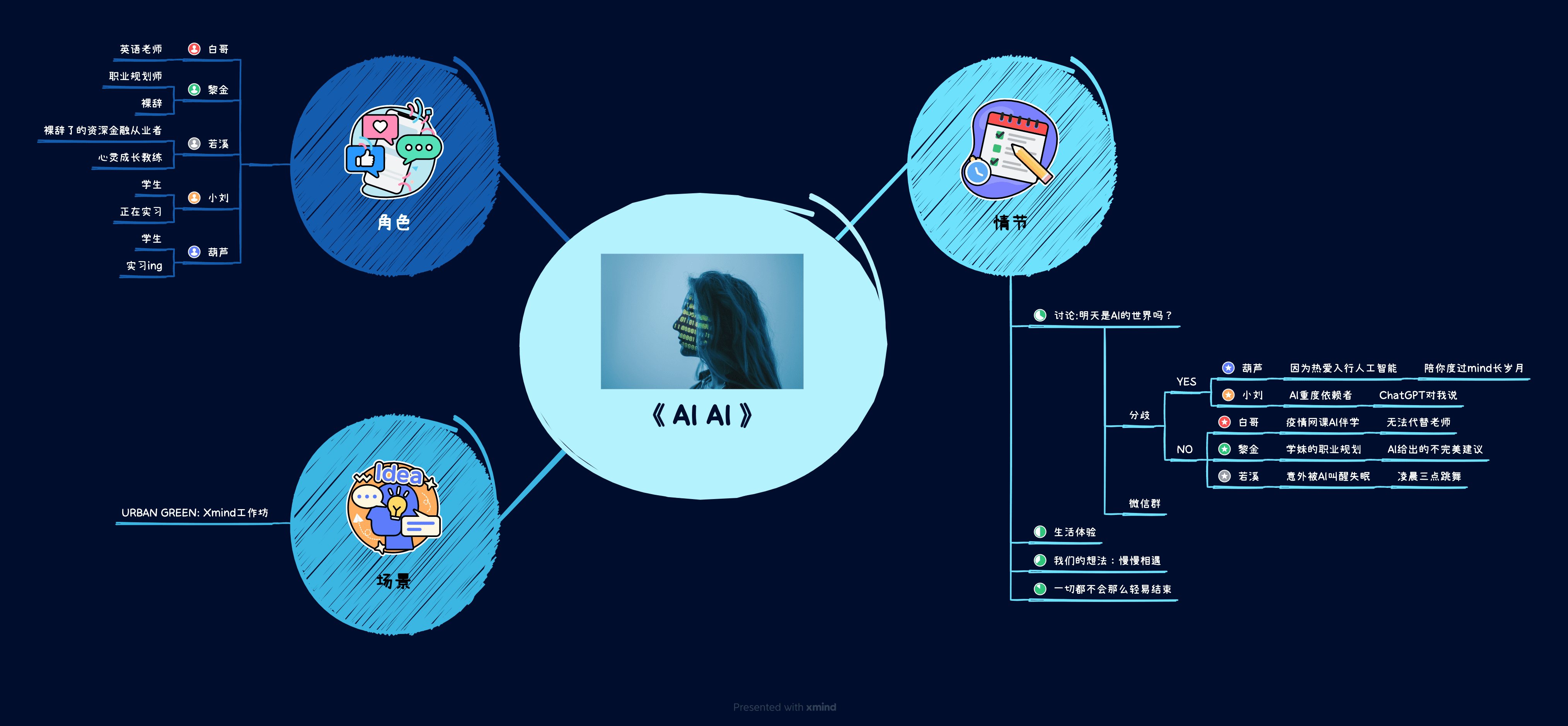 思维导图展示内容