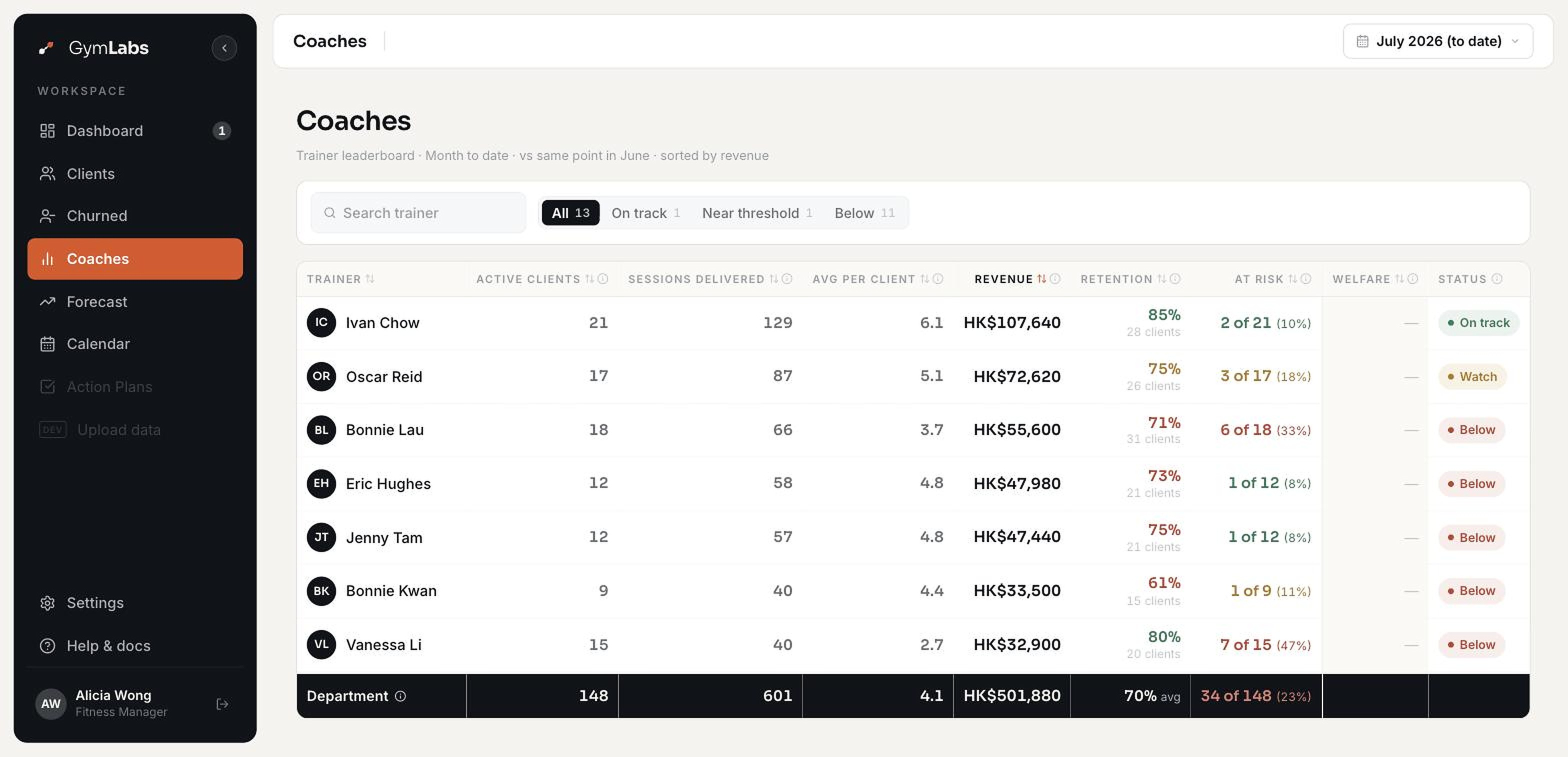 Coach leaderboard in GymLabs ranking trainers by revenue, sessions and retention