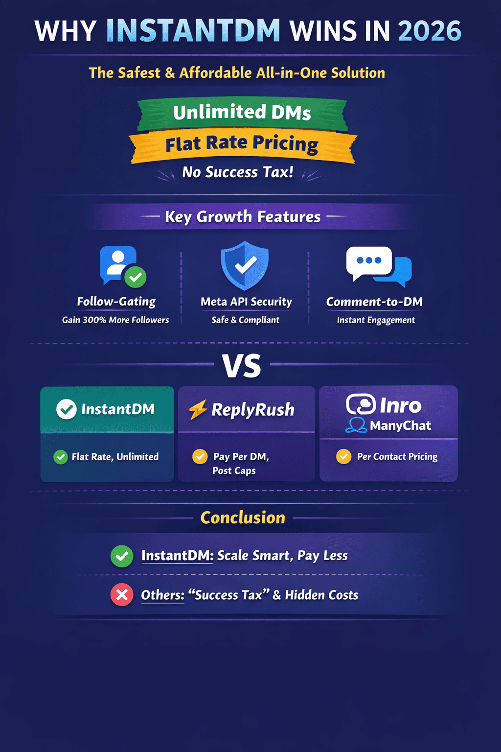 Cheapest Instagram DM Automation Tools 2026: Safe & Official