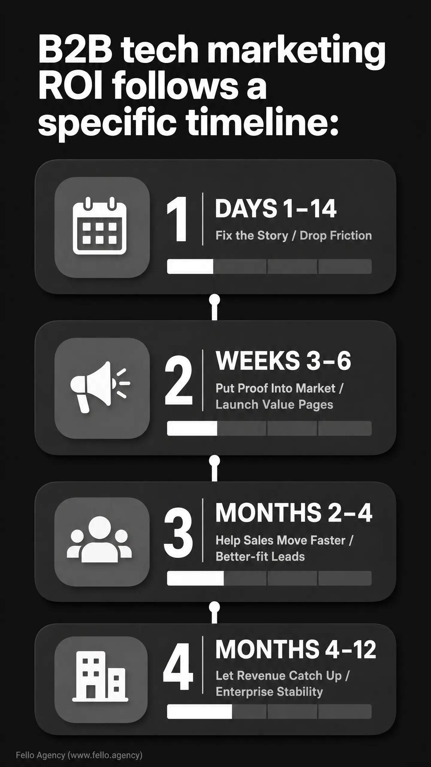 Dark infographic titled "B2B tech marketing ROI follows a specific timeline". Steps show "DAYS 1-14: Fix the Story / Drop Friction," "WEEKS 3-6: Put Proof Into Market / Launch Value Pages," and "MONTHS 2-4: Help Sales Move Faster / Better-fit Leads."
