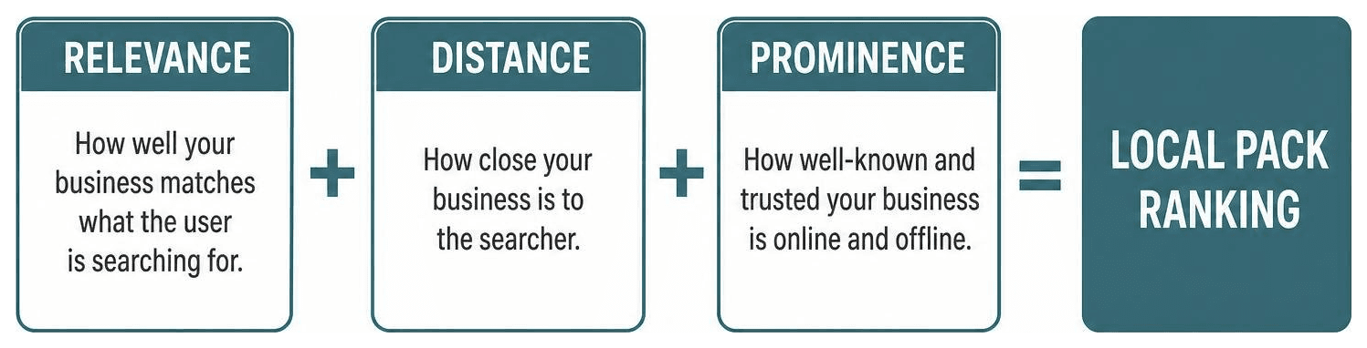 Diagram illustrating the local ranking algorithm: Relevance plus Distance plus Prominence equals Local Pack ranking