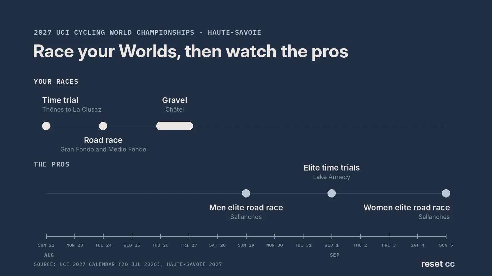 Timeline of the 2027 Worlds in Haute-Savoie: Gran Fondo time trial 22 August, road race 24 August and gravel 26 and 27 August, then the elite men's road race 29 August, elite time trials 1 September and elite women's road race 5 September