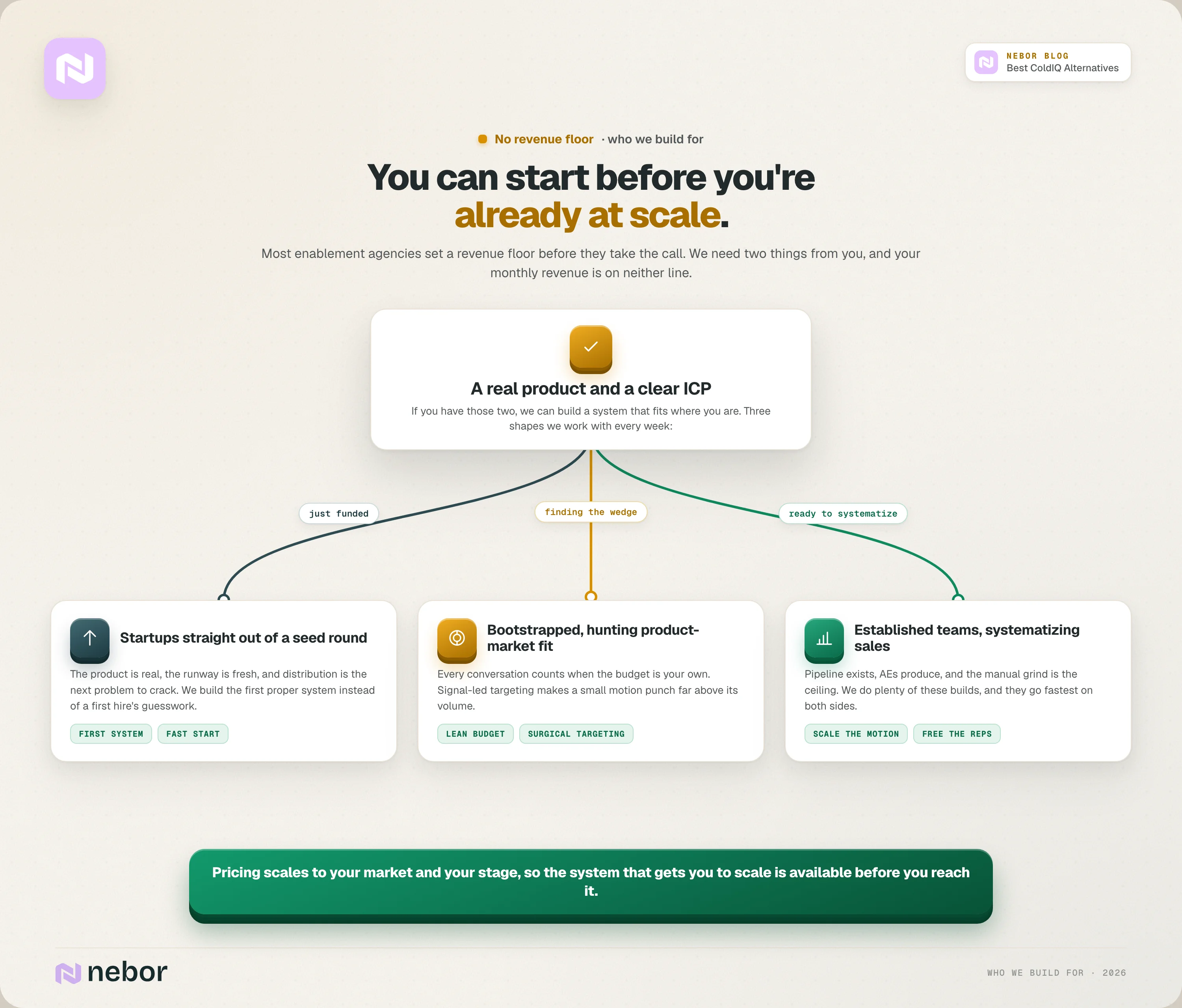 Flowchart showing Nebor works with companies at any revenue stage, from seed-round startups and bootstrapped teams to established sales orgs, needing only a real product and a clear ICP