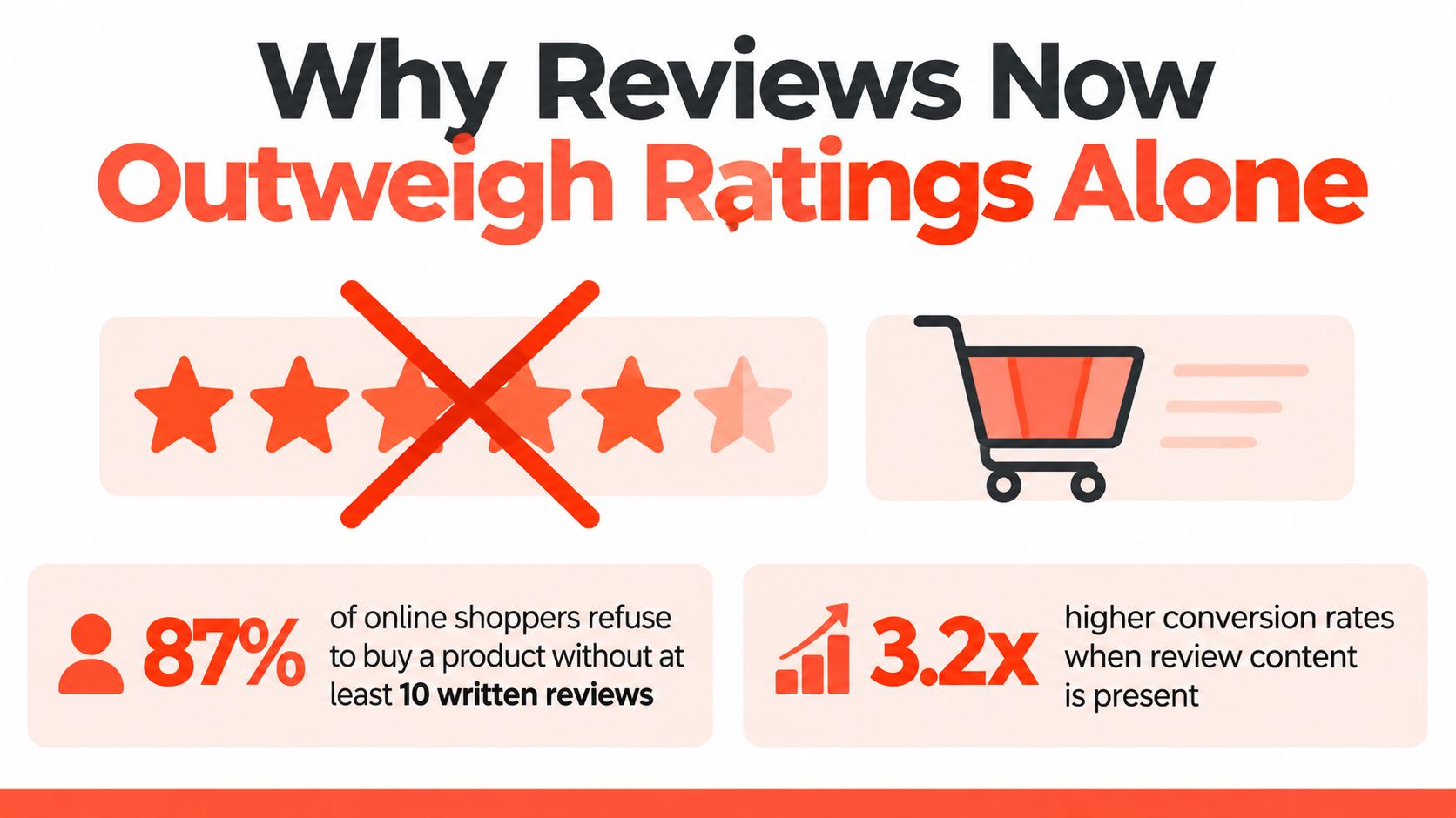 An infographic showing that 87% of shoppers need 10 written reviews and content increases conversions by 3.2x.